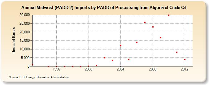 Midwest (PADD 2) Imports by PADD of Processing from Algeria of Crude Oil (Thousand Barrels)