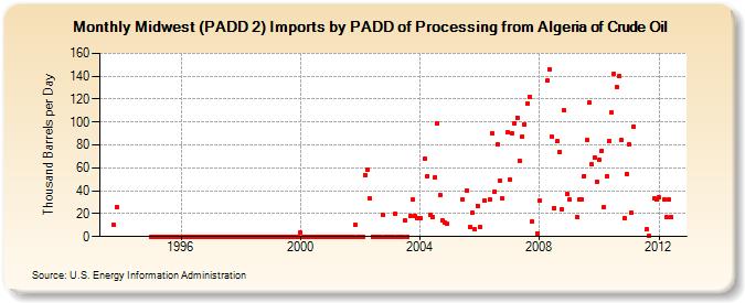 Midwest (PADD 2) Imports by PADD of Processing from Algeria of Crude Oil (Thousand Barrels per Day)