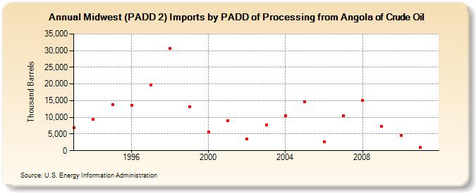 Midwest (PADD 2) Imports by PADD of Processing from Angola of Crude Oil (Thousand Barrels)