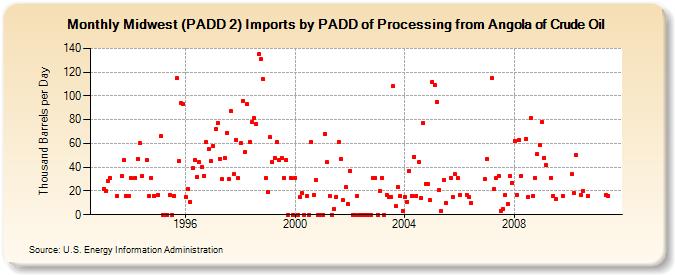 Midwest (PADD 2) Imports by PADD of Processing from Angola of Crude Oil (Thousand Barrels per Day)