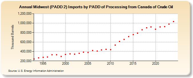 Midwest (PADD 2) Imports by PADD of Processing from Canada of Crude Oil (Thousand Barrels)