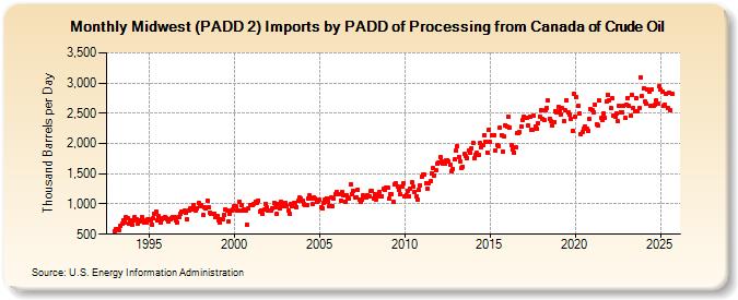 Midwest (PADD 2) Imports by PADD of Processing from Canada of Crude Oil (Thousand Barrels per Day)