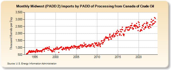 Midwest (PADD 2) Imports by PADD of Processing from Canada of Crude Oil (Thousand Barrels per Day)
