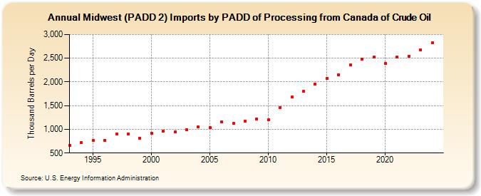 Midwest (PADD 2) Imports by PADD of Processing from Canada of Crude Oil (Thousand Barrels per Day)