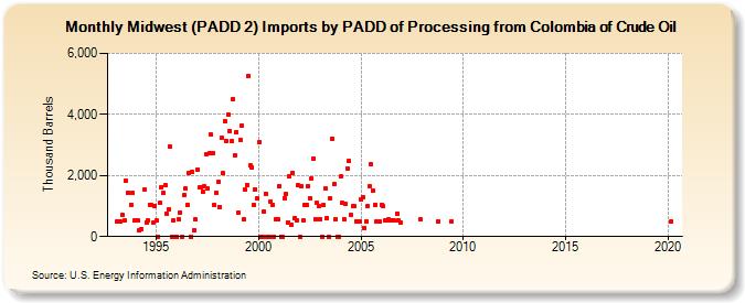 Midwest (PADD 2) Imports by PADD of Processing from Colombia of Crude Oil (Thousand Barrels)