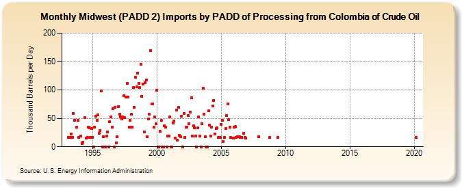 Midwest (PADD 2) Imports by PADD of Processing from Colombia of Crude Oil (Thousand Barrels per Day)