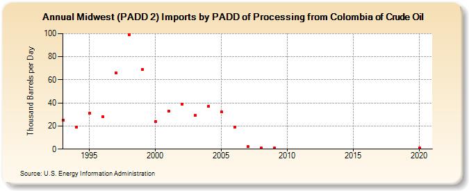 Midwest (PADD 2) Imports by PADD of Processing from Colombia of Crude Oil (Thousand Barrels per Day)