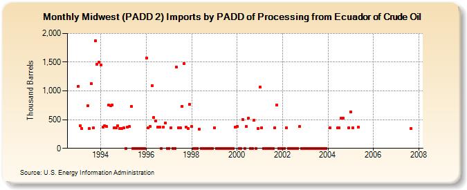 Midwest (PADD 2) Imports by PADD of Processing from Ecuador of Crude Oil (Thousand Barrels)