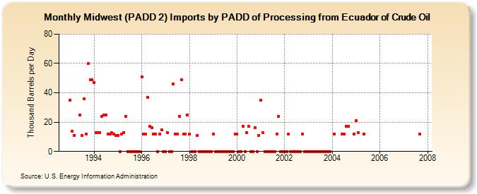 Midwest (PADD 2) Imports by PADD of Processing from Ecuador of Crude Oil (Thousand Barrels per Day)