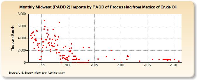 Midwest (PADD 2) Imports by PADD of Processing from Mexico of Crude Oil (Thousand Barrels)