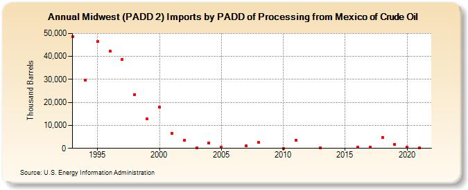 Midwest (PADD 2) Imports by PADD of Processing from Mexico of Crude Oil (Thousand Barrels)