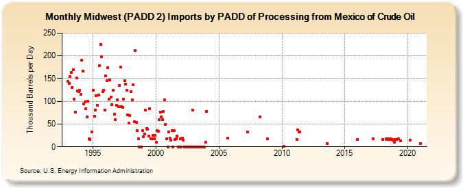 Midwest (PADD 2) Imports by PADD of Processing from Mexico of Crude Oil (Thousand Barrels per Day)