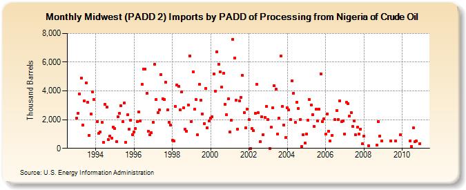 Midwest (PADD 2) Imports by PADD of Processing from Nigeria of Crude Oil (Thousand Barrels)