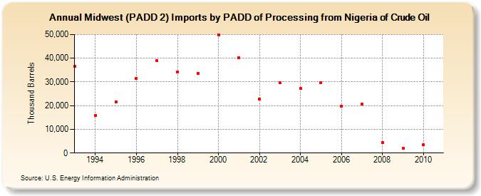 Midwest (PADD 2) Imports by PADD of Processing from Nigeria of Crude Oil (Thousand Barrels)