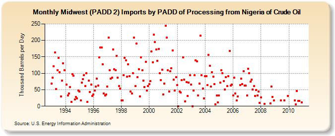 Midwest (PADD 2) Imports by PADD of Processing from Nigeria of Crude Oil (Thousand Barrels per Day)