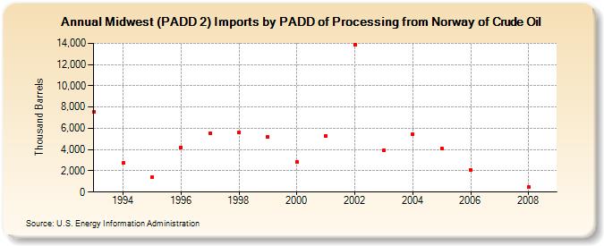 Midwest (PADD 2) Imports by PADD of Processing from Norway of Crude Oil (Thousand Barrels)