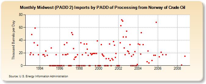 Midwest (PADD 2) Imports by PADD of Processing from Norway of Crude Oil (Thousand Barrels per Day)