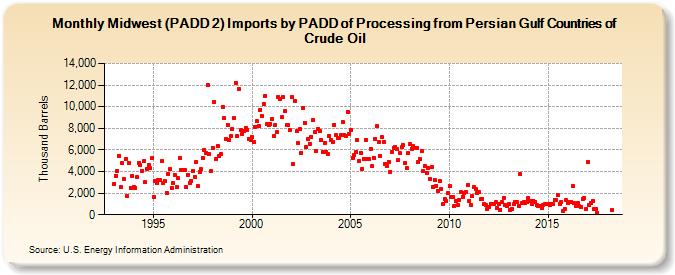 Midwest (PADD 2) Imports by PADD of Processing from Persian Gulf Countries of Crude Oil (Thousand Barrels)
