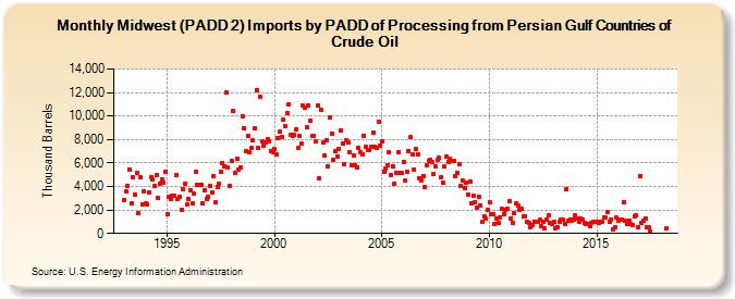 Midwest (PADD 2) Imports by PADD of Processing from Persian Gulf Countries of Crude Oil (Thousand Barrels)