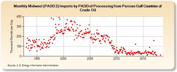 Midwest (PADD 2) Imports by PADD of Processing from Persian Gulf Countries of Crude Oil (Thousand Barrels per Day)