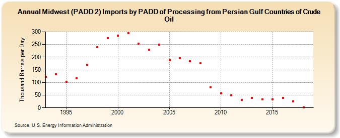 Midwest (PADD 2) Imports by PADD of Processing from Persian Gulf Countries of Crude Oil (Thousand Barrels per Day)