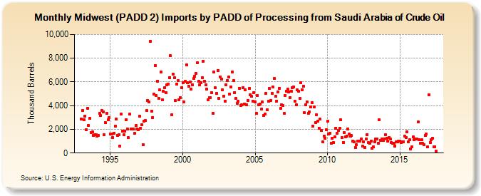 Midwest (PADD 2) Imports by PADD of Processing from Saudi Arabia of Crude Oil (Thousand Barrels)