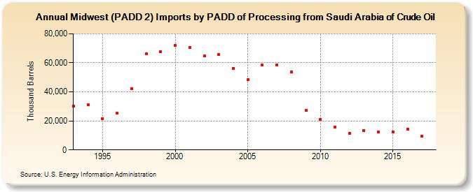 Midwest (PADD 2) Imports by PADD of Processing from Saudi Arabia of Crude Oil (Thousand Barrels)