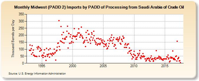 Midwest (PADD 2) Imports by PADD of Processing from Saudi Arabia of Crude Oil (Thousand Barrels per Day)