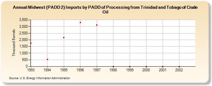 Midwest (PADD 2) Imports by PADD of Processing from Trinidad and Tobago of Crude Oil (Thousand Barrels)