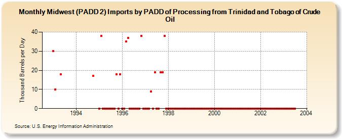 Midwest (PADD 2) Imports by PADD of Processing from Trinidad and Tobago of Crude Oil (Thousand Barrels per Day)