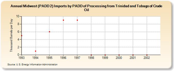 Midwest (PADD 2) Imports by PADD of Processing from Trinidad and Tobago of Crude Oil (Thousand Barrels per Day)