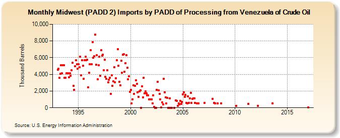 Midwest (PADD 2) Imports by PADD of Processing from Venezuela of Crude Oil (Thousand Barrels)