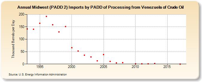 Midwest (PADD 2) Imports by PADD of Processing from Venezuela of Crude Oil (Thousand Barrels per Day)
