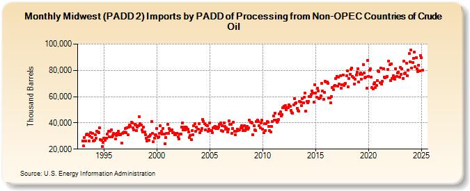 Midwest (PADD 2) Imports by PADD of Processing from Non-OPEC Countries of Crude Oil (Thousand Barrels)