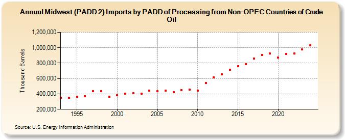 Midwest (PADD 2) Imports by PADD of Processing from Non-OPEC Countries of Crude Oil (Thousand Barrels)