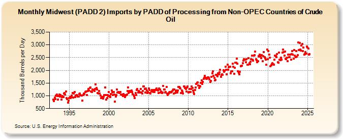 Midwest (PADD 2) Imports by PADD of Processing from Non-OPEC Countries of Crude Oil (Thousand Barrels per Day)