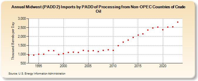 Midwest (PADD 2) Imports by PADD of Processing from Non-OPEC Countries of Crude Oil (Thousand Barrels per Day)