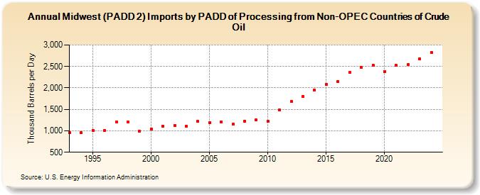 Midwest (PADD 2) Imports by PADD of Processing from Non-OPEC Countries of Crude Oil (Thousand Barrels per Day)