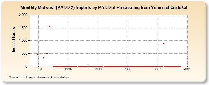 Midwest (PADD 2) Imports by PADD of Processing from Yemen of Crude Oil (Thousand Barrels)