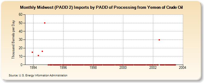 Midwest (PADD 2) Imports by PADD of Processing from Yemen of Crude Oil (Thousand Barrels per Day)