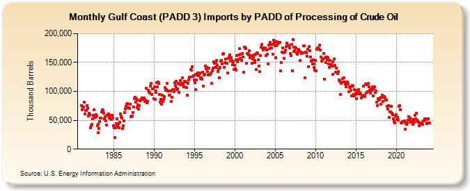Gulf Coast (PADD 3) Imports by PADD of Processing of Crude Oil (Thousand Barrels)