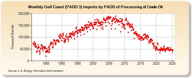 Gulf Coast (PADD 3) Imports by PADD of Processing of Crude Oil (Thousand Barrels)