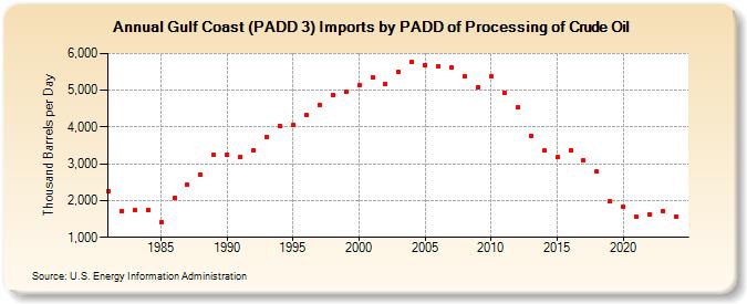 Gulf Coast (PADD 3) Imports by PADD of Processing of Crude Oil (Thousand Barrels per Day)