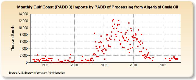 Gulf Coast (PADD 3) Imports by PADD of Processing from Algeria of Crude Oil (Thousand Barrels)