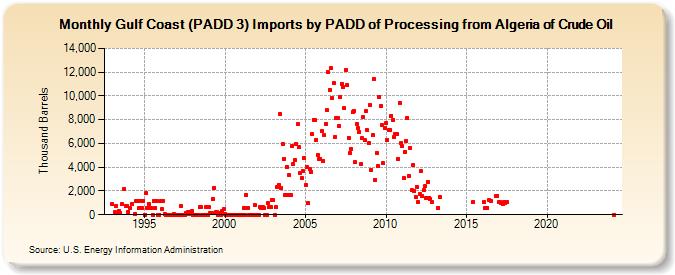 Gulf Coast (PADD 3) Imports by PADD of Processing from Algeria of Crude Oil (Thousand Barrels)