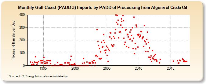 Gulf Coast (PADD 3) Imports by PADD of Processing from Algeria of Crude Oil (Thousand Barrels per Day)