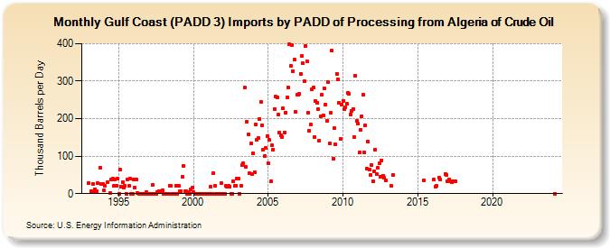 Gulf Coast (PADD 3) Imports by PADD of Processing from Algeria of Crude Oil (Thousand Barrels per Day)