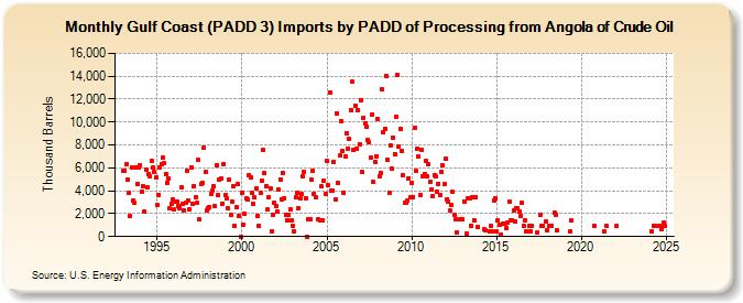 Gulf Coast (PADD 3) Imports by PADD of Processing from Angola of Crude Oil (Thousand Barrels)