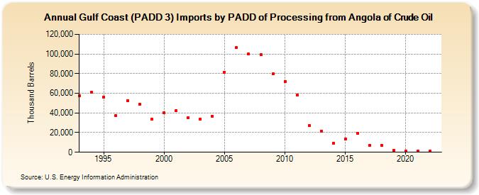 Gulf Coast (PADD 3) Imports by PADD of Processing from Angola of Crude Oil (Thousand Barrels)