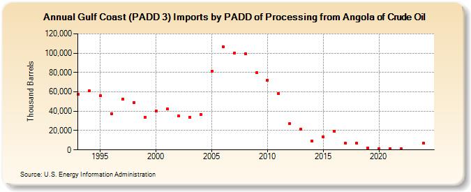 Gulf Coast (PADD 3) Imports by PADD of Processing from Angola of Crude Oil (Thousand Barrels)